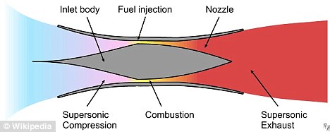 超音速冲压喷气发动机"燃烧"燃料从而降低进入的空气所产生的速度和