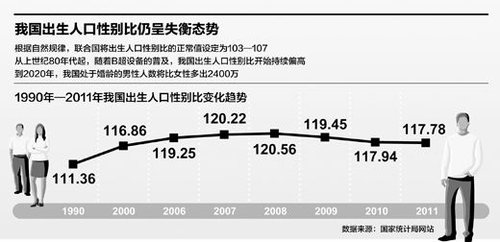 出生人口性别比_2012中国人口出生比例