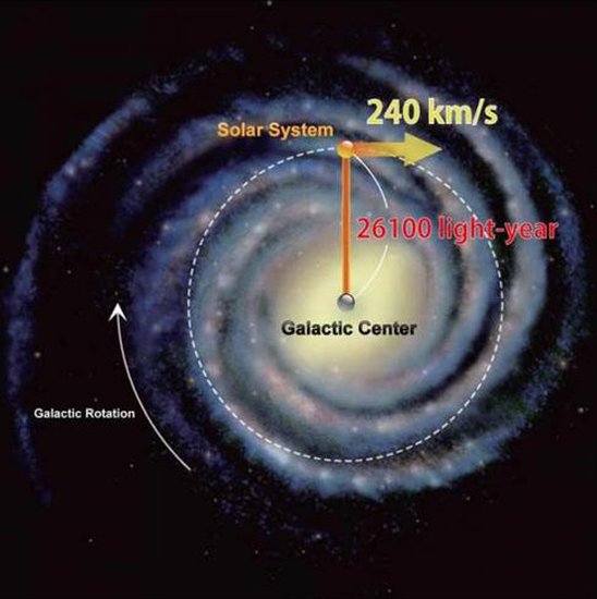 新测量太阳系公转速度 暗物质总量更加庞大