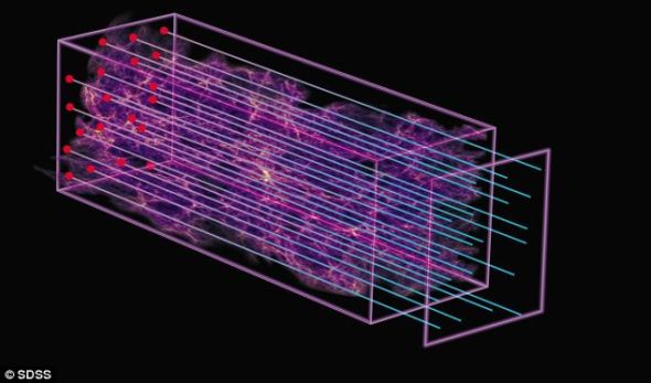 通过探测从每一个类星体（左上的红点）到地球上斯隆基金会2.5米口径望远镜（右下）的氢分布，科学家对遥远宇宙的膨胀速度进行了测算